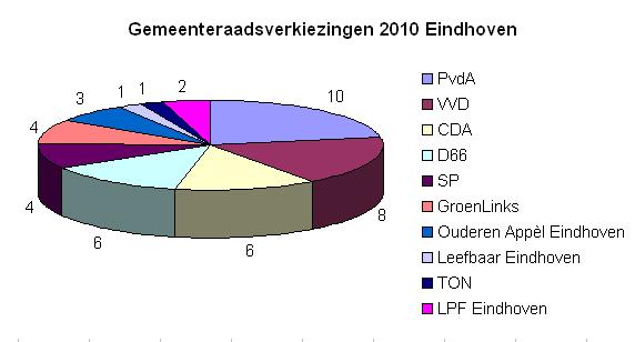 Foto van Eindhoven