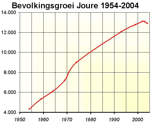 Foto van Joure