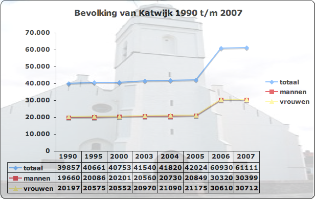 Foto van Katwijk