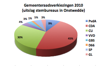 Foto van Onstwedde